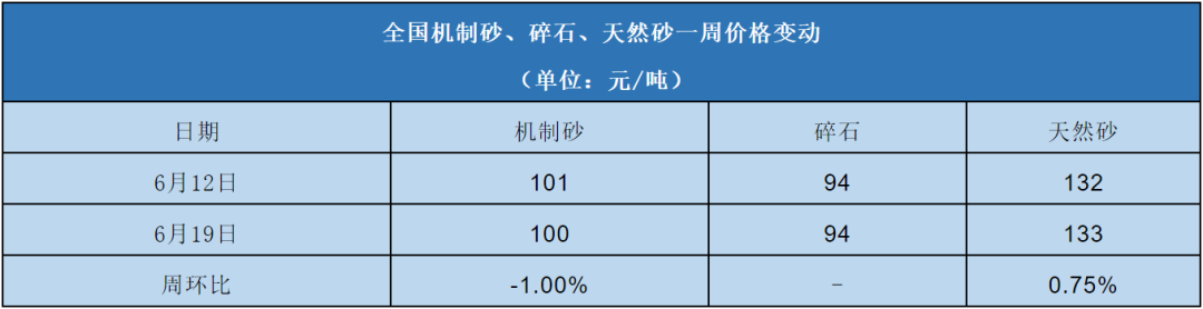 全國機制砂、碎石、天然砂一周價格變動表